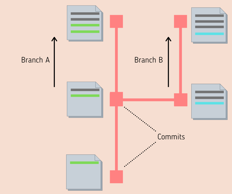 git commits and branches