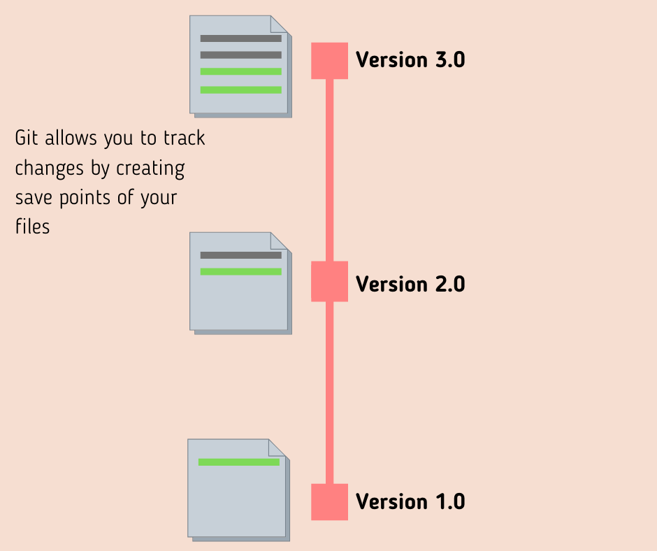 trach changes with git