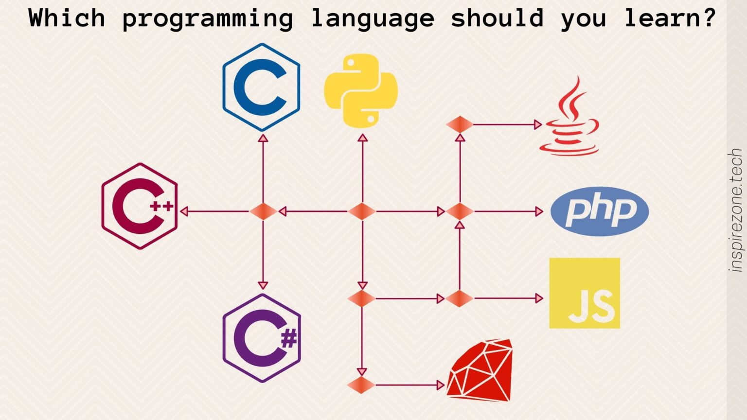 What programming language should I learn first? 3 key factors to consider