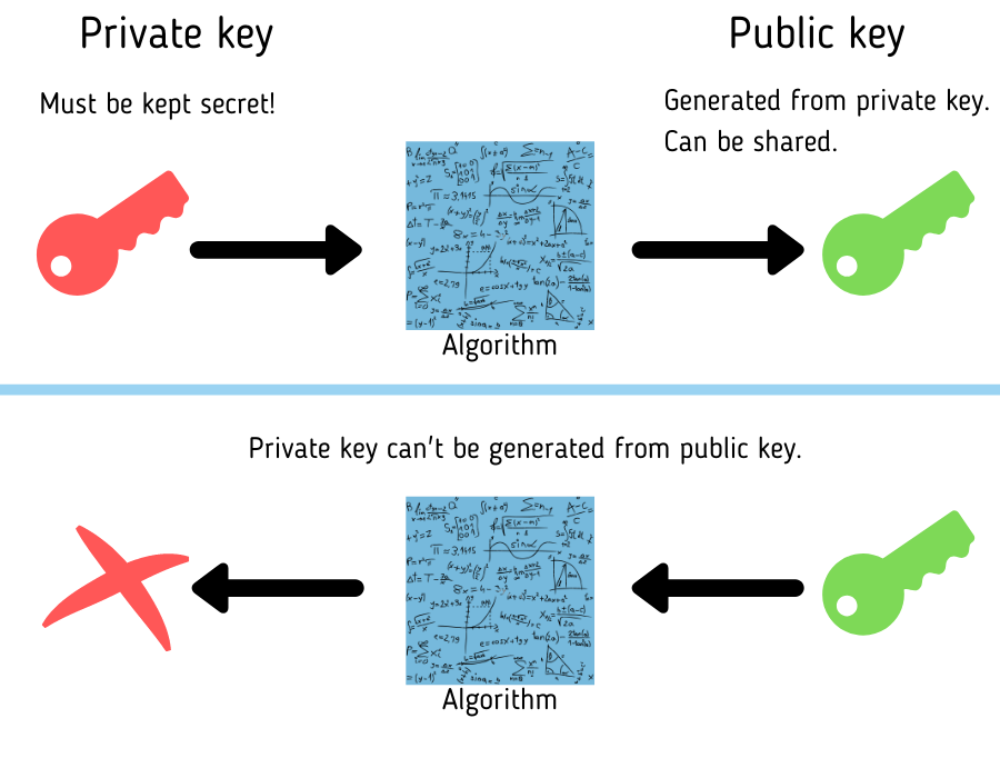 private and public git ssh key