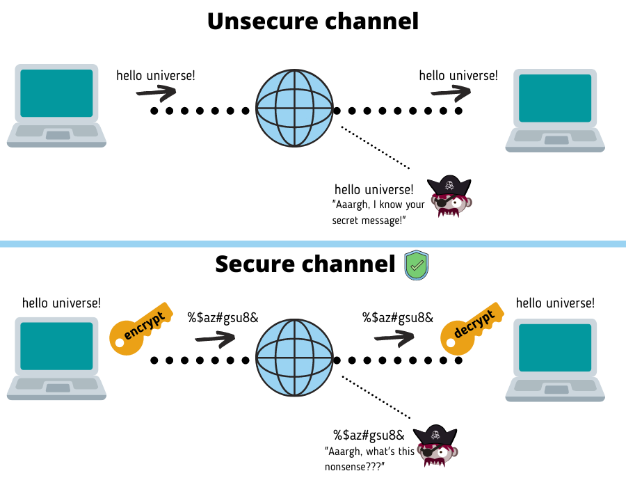 concept of a secure and unsecure channel