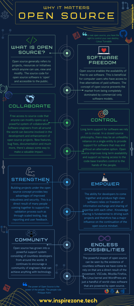 What is open source and why does it matter? | An infographic