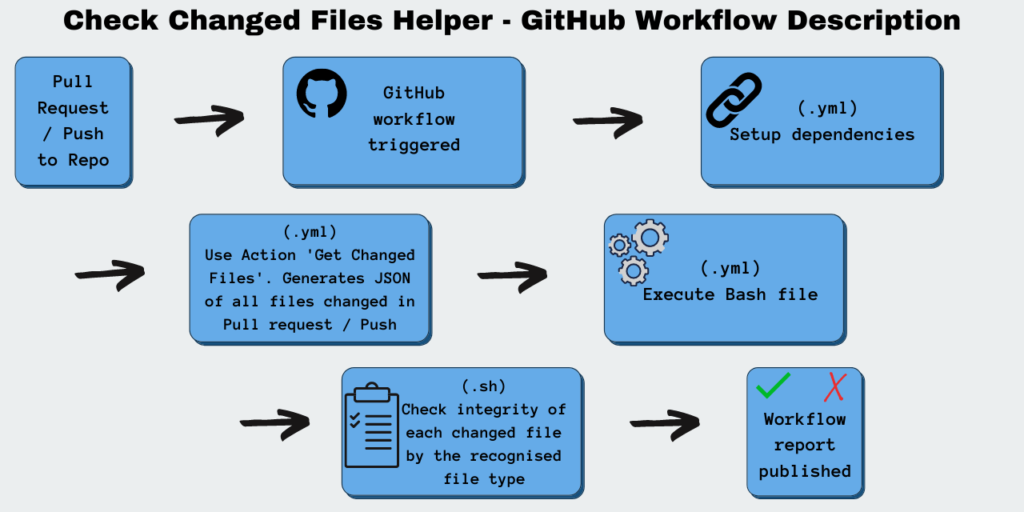 Perform powerful automated checks on repository files | Using GitHub Actions